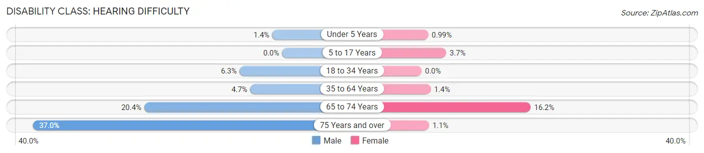 Disability in Zip Code 28326: <span>Hearing Difficulty</span>