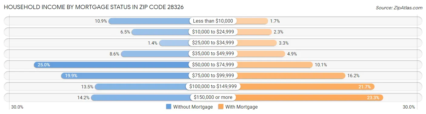 Household Income by Mortgage Status in Zip Code 28326