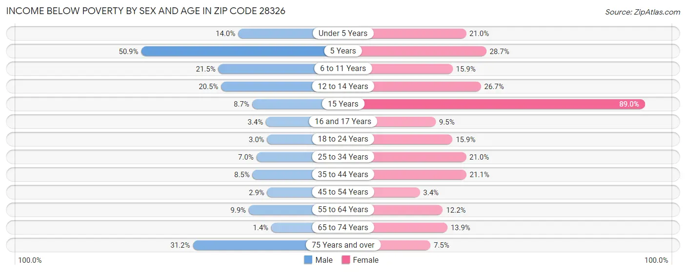 Income Below Poverty by Sex and Age in Zip Code 28326