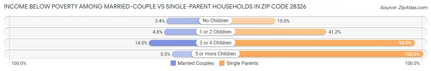 Income Below Poverty Among Married-Couple vs Single-Parent Households in Zip Code 28326
