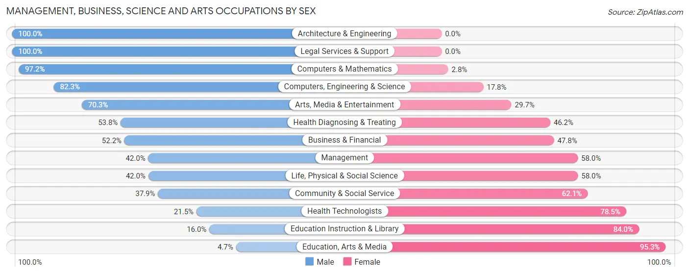 Management, Business, Science and Arts Occupations by Sex in Zip Code 28326