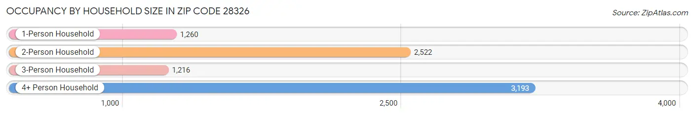 Occupancy by Household Size in Zip Code 28326