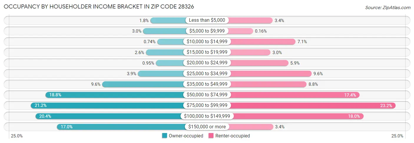Occupancy by Householder Income Bracket in Zip Code 28326