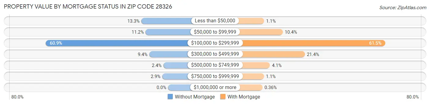 Property Value by Mortgage Status in Zip Code 28326
