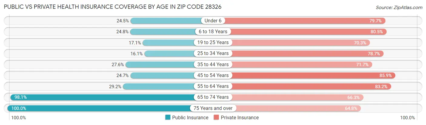 Public vs Private Health Insurance Coverage by Age in Zip Code 28326