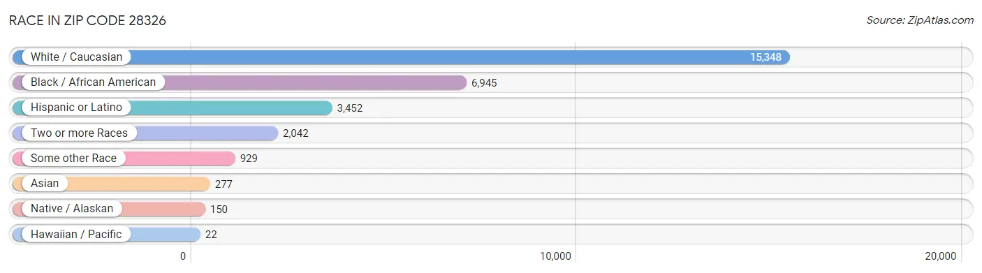Race in Zip Code 28326