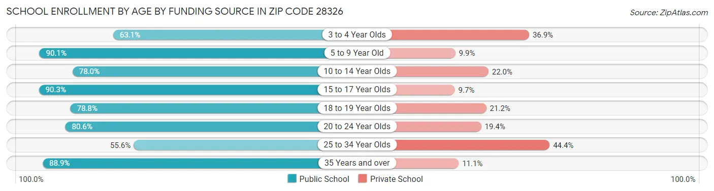 School Enrollment by Age by Funding Source in Zip Code 28326