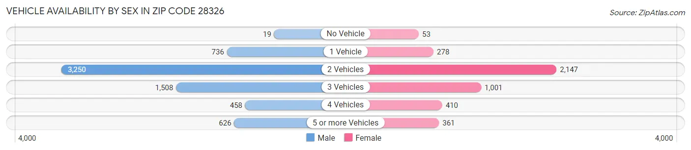 Vehicle Availability by Sex in Zip Code 28326