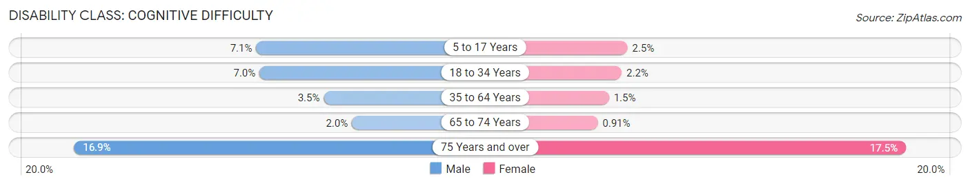 Disability in Zip Code 28327: <span>Cognitive Difficulty</span>