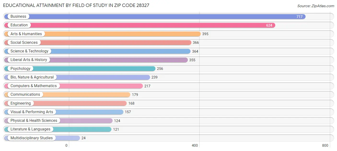 Educational Attainment by Field of Study in Zip Code 28327