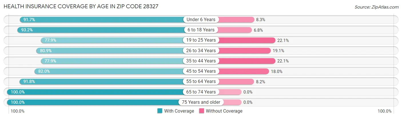 Health Insurance Coverage by Age in Zip Code 28327