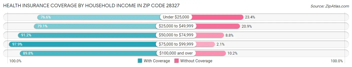 Health Insurance Coverage by Household Income in Zip Code 28327