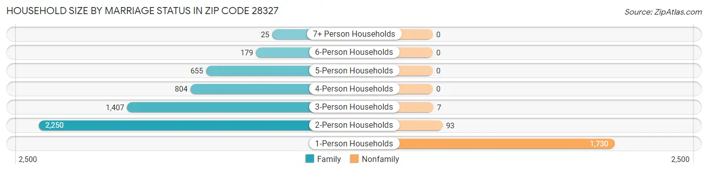 Household Size by Marriage Status in Zip Code 28327