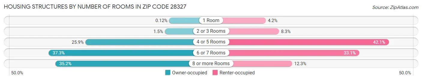 Housing Structures by Number of Rooms in Zip Code 28327
