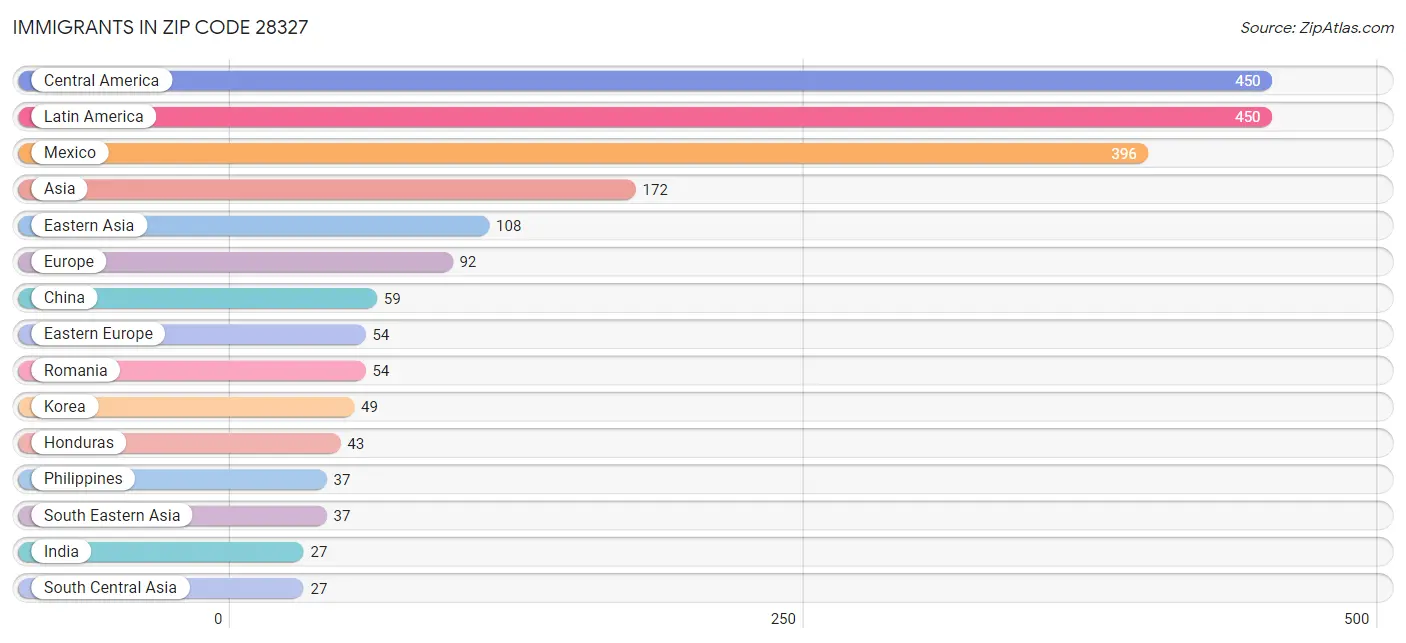 Immigrants in Zip Code 28327