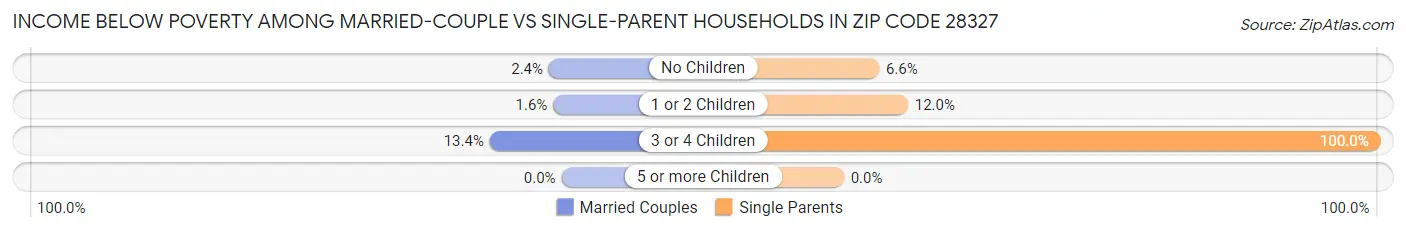 Income Below Poverty Among Married-Couple vs Single-Parent Households in Zip Code 28327
