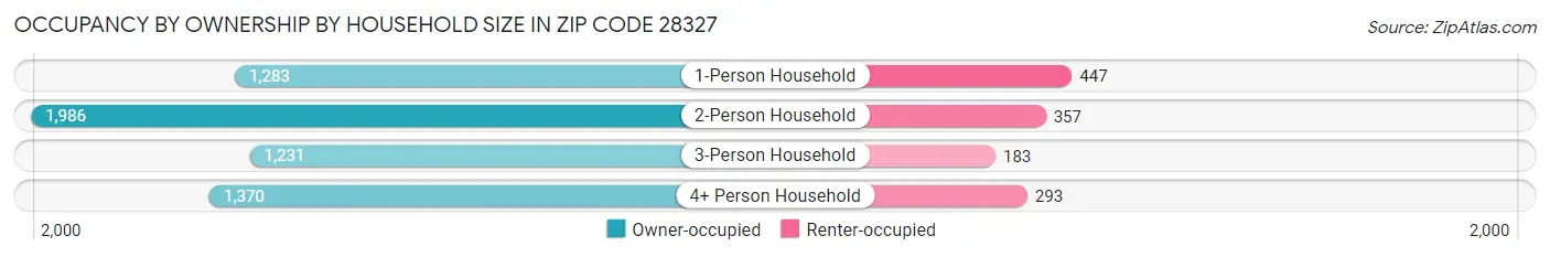 Occupancy by Ownership by Household Size in Zip Code 28327