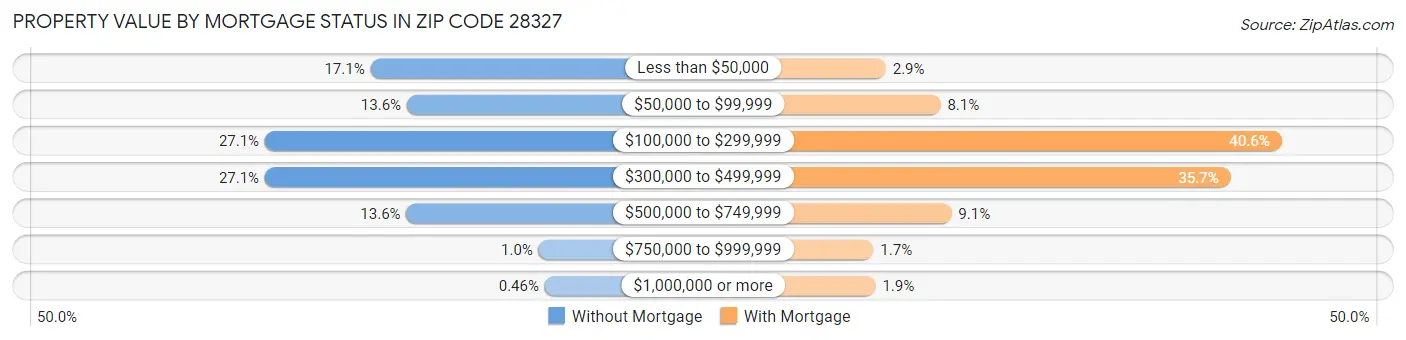 Property Value by Mortgage Status in Zip Code 28327