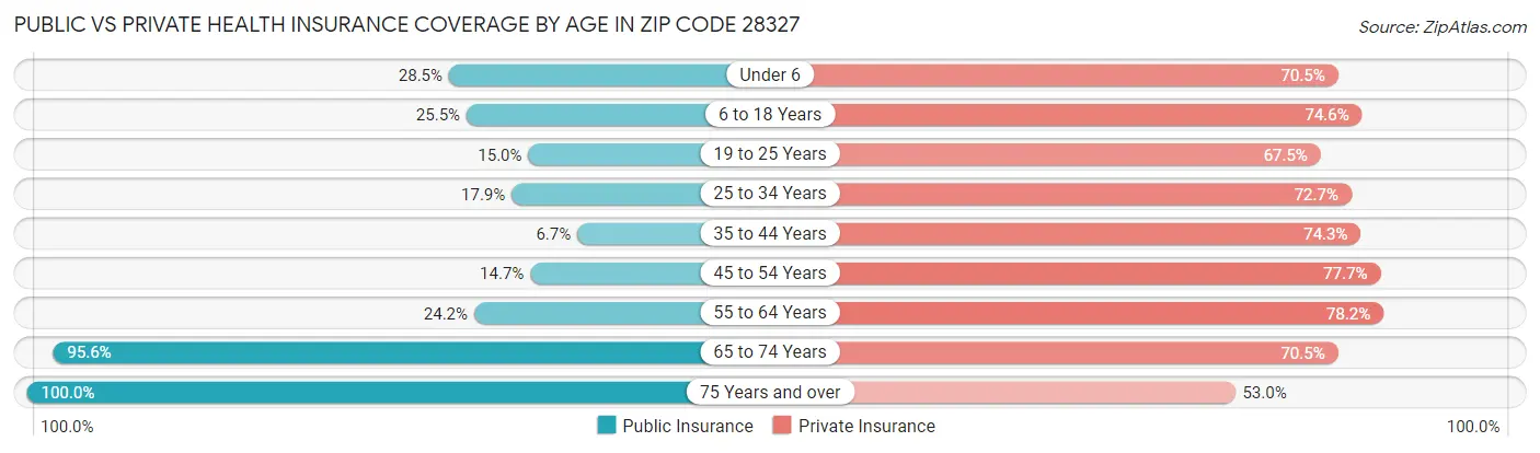 Public vs Private Health Insurance Coverage by Age in Zip Code 28327