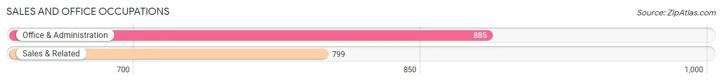 Sales and Office Occupations in Zip Code 28327