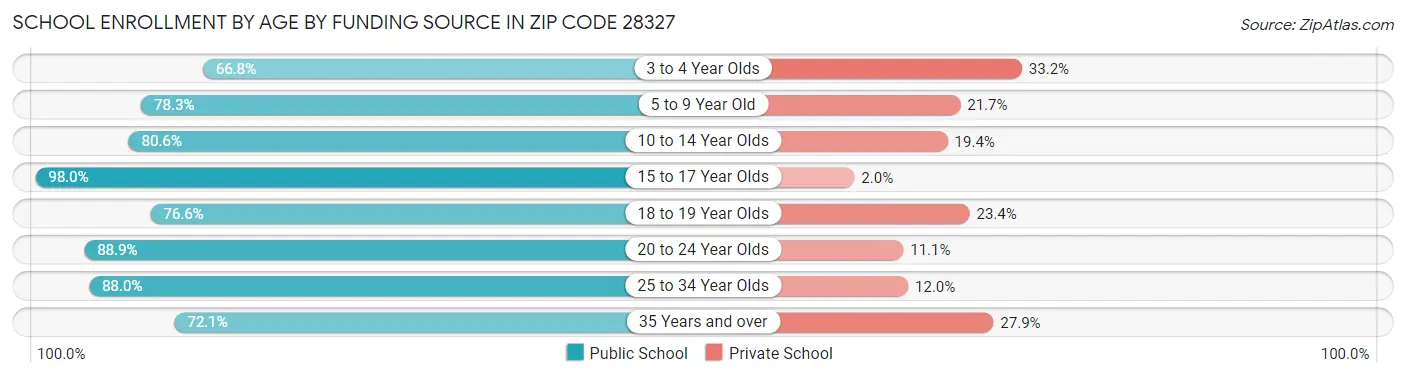 School Enrollment by Age by Funding Source in Zip Code 28327