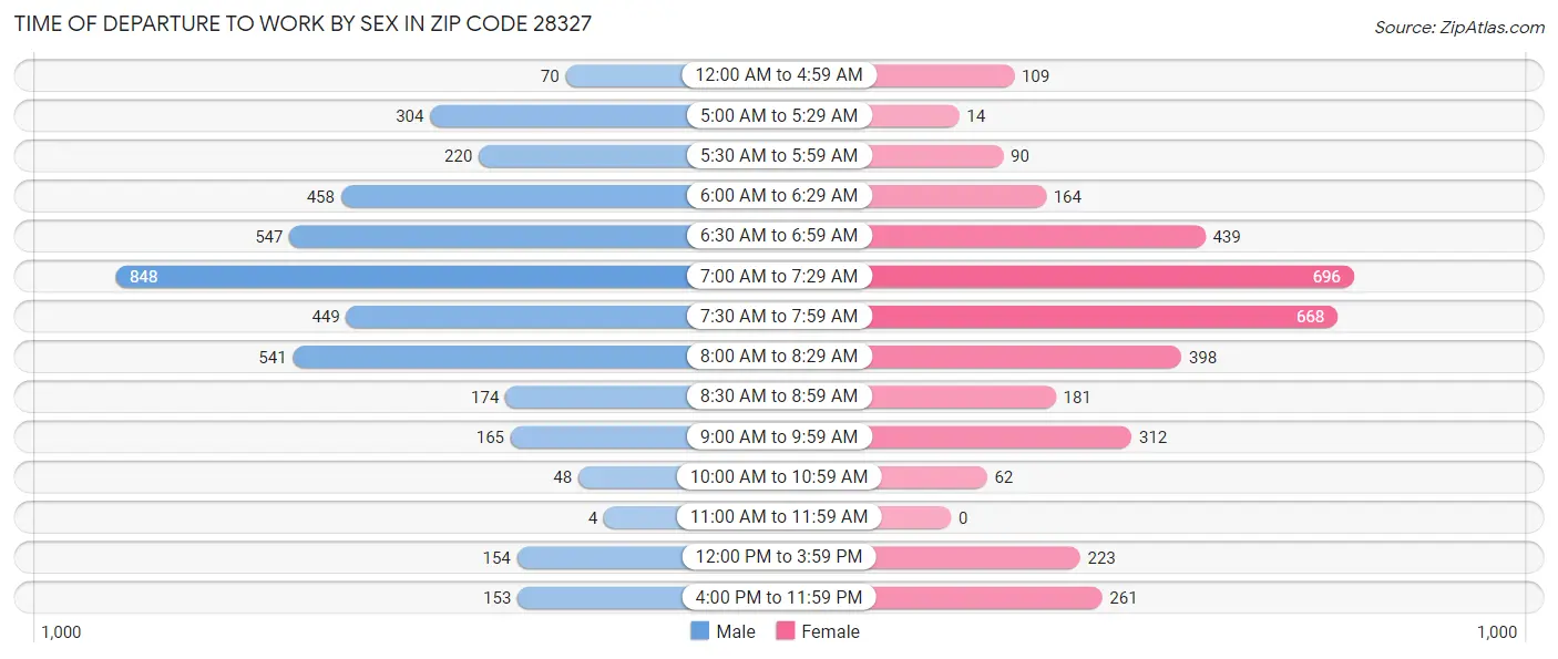 Time of Departure to Work by Sex in Zip Code 28327