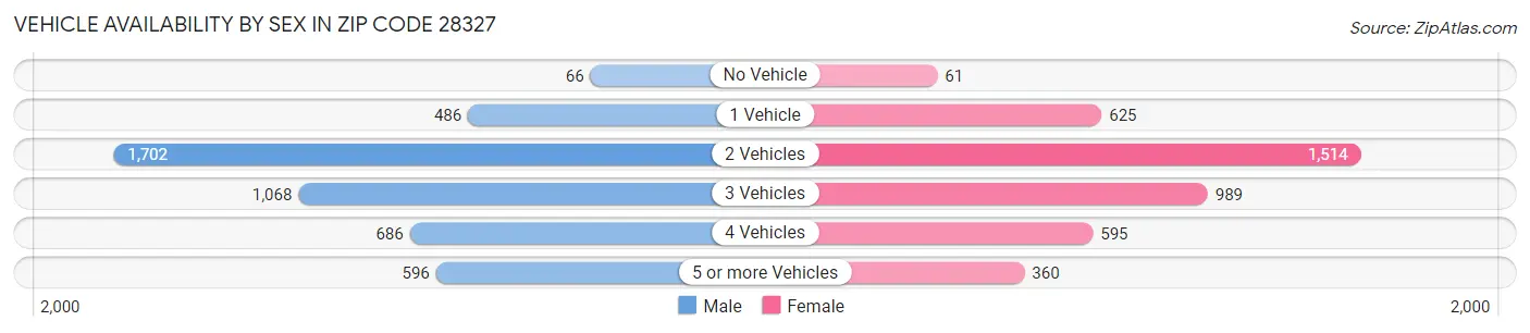 Vehicle Availability by Sex in Zip Code 28327
