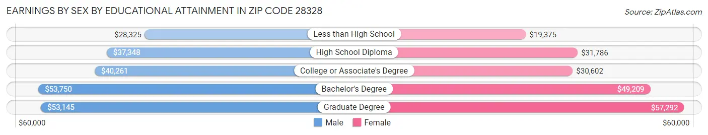 Earnings by Sex by Educational Attainment in Zip Code 28328
