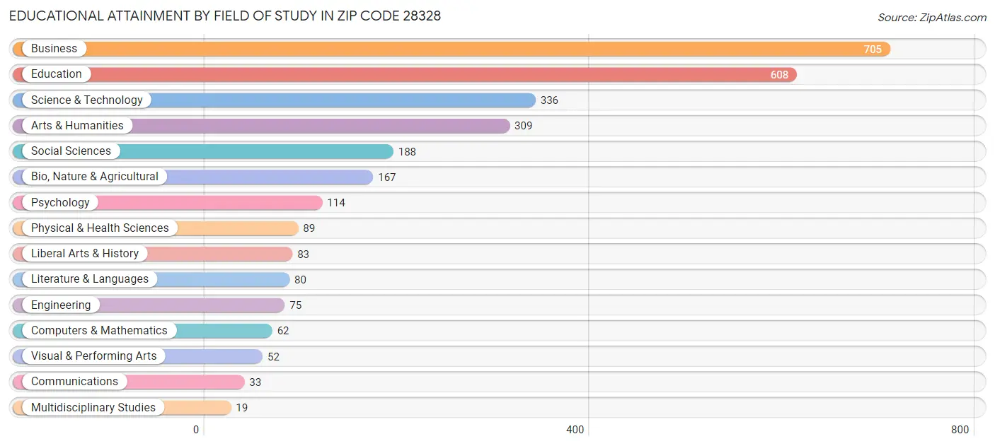 Educational Attainment by Field of Study in Zip Code 28328