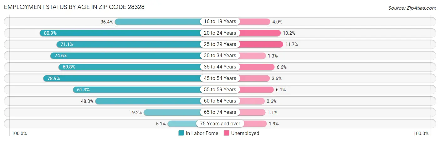 Employment Status by Age in Zip Code 28328