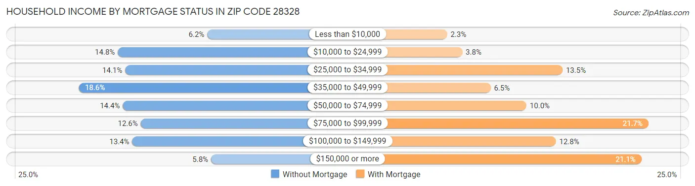 Household Income by Mortgage Status in Zip Code 28328