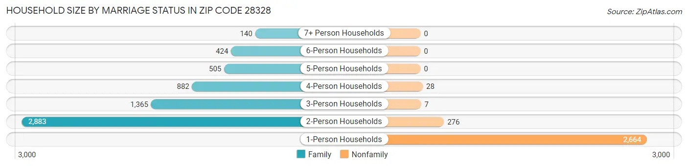 Household Size by Marriage Status in Zip Code 28328