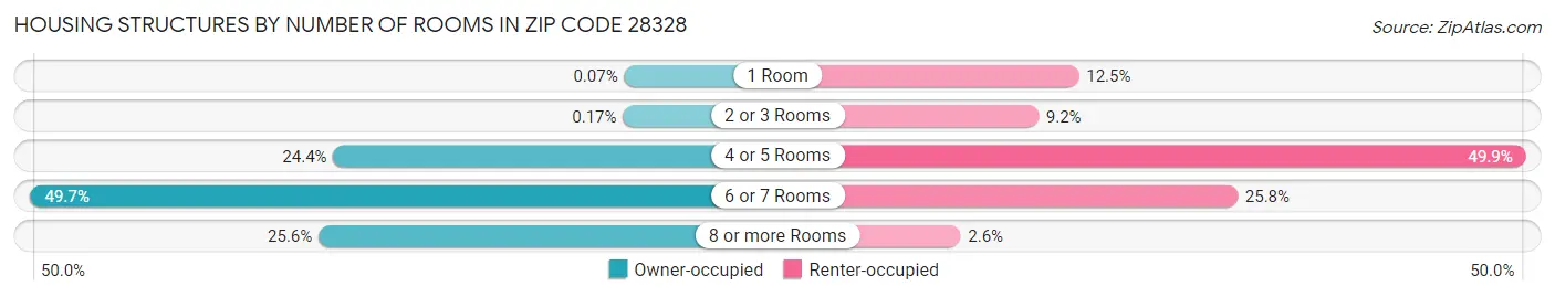 Housing Structures by Number of Rooms in Zip Code 28328