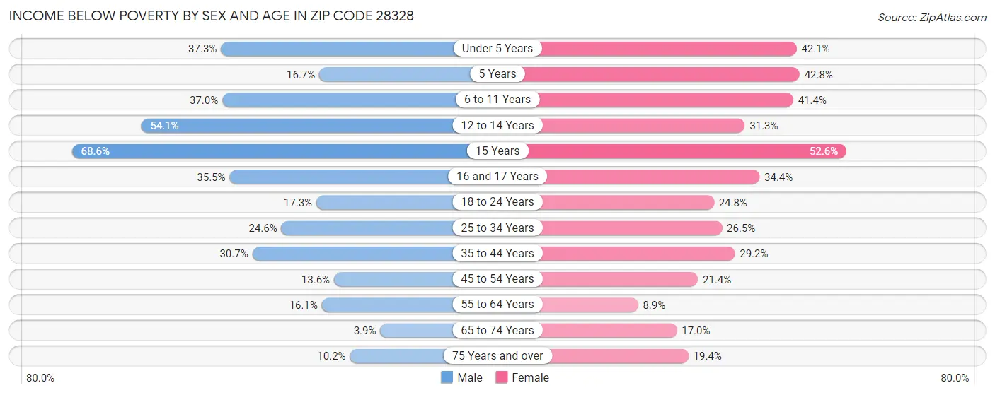 Income Below Poverty by Sex and Age in Zip Code 28328