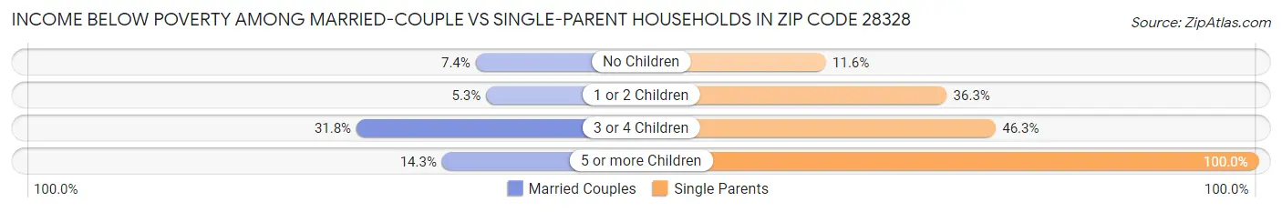 Income Below Poverty Among Married-Couple vs Single-Parent Households in Zip Code 28328