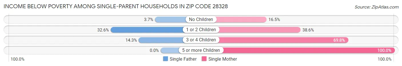 Income Below Poverty Among Single-Parent Households in Zip Code 28328