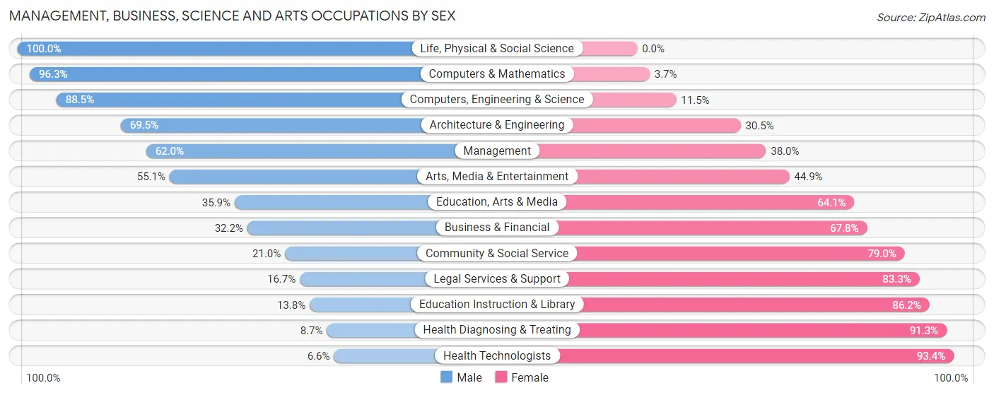 Management, Business, Science and Arts Occupations by Sex in Zip Code 28328