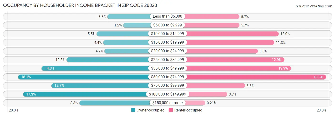 Occupancy by Householder Income Bracket in Zip Code 28328