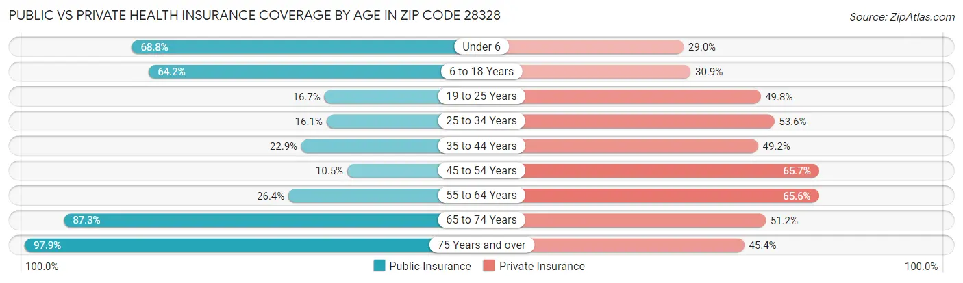 Public vs Private Health Insurance Coverage by Age in Zip Code 28328