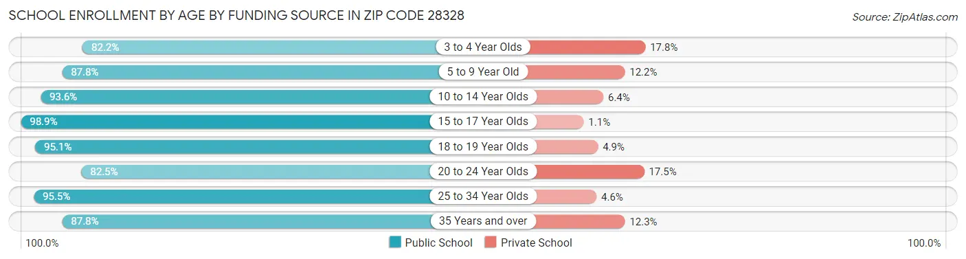 School Enrollment by Age by Funding Source in Zip Code 28328