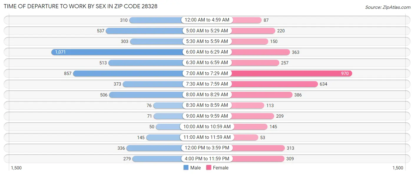Time of Departure to Work by Sex in Zip Code 28328