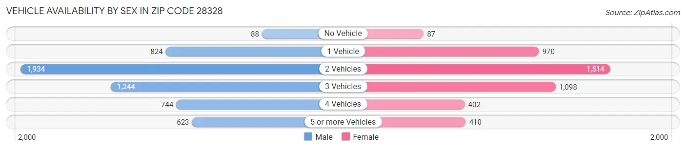Vehicle Availability by Sex in Zip Code 28328