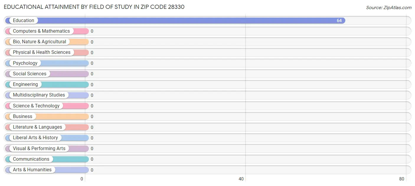 Educational Attainment by Field of Study in Zip Code 28330