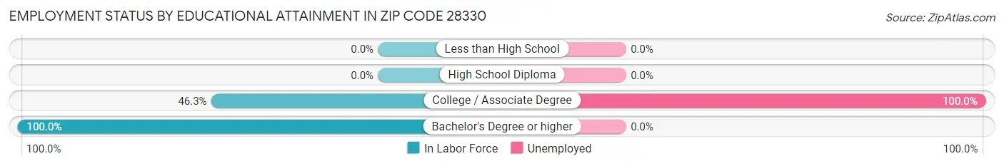 Employment Status by Educational Attainment in Zip Code 28330