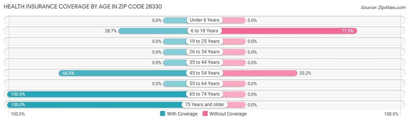 Health Insurance Coverage by Age in Zip Code 28330