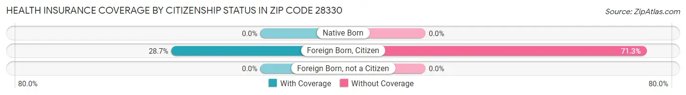 Health Insurance Coverage by Citizenship Status in Zip Code 28330
