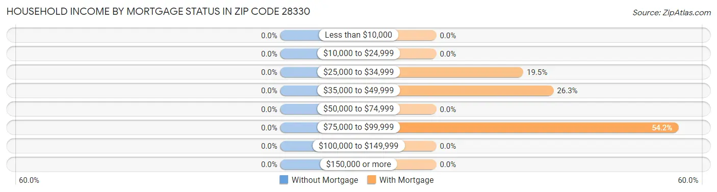 Household Income by Mortgage Status in Zip Code 28330
