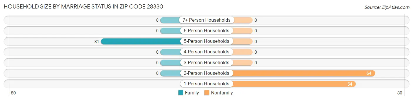 Household Size by Marriage Status in Zip Code 28330