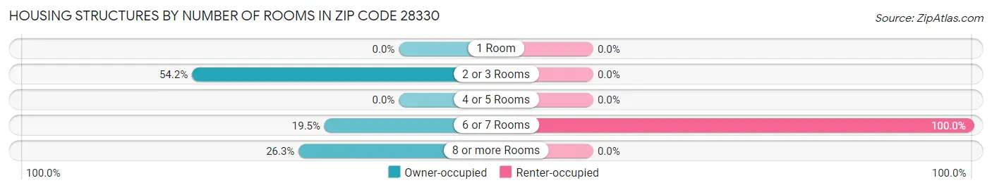 Housing Structures by Number of Rooms in Zip Code 28330