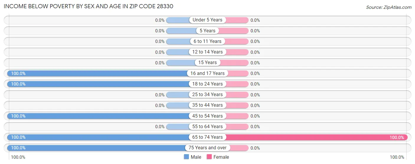 Income Below Poverty by Sex and Age in Zip Code 28330
